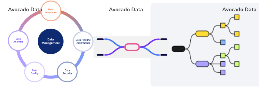 Data Driven Aproach, Provided by Avocado Datalake